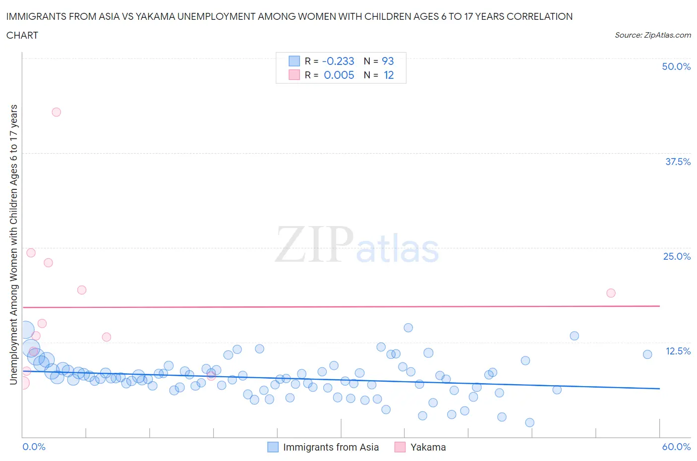 Immigrants from Asia vs Yakama Unemployment Among Women with Children Ages 6 to 17 years