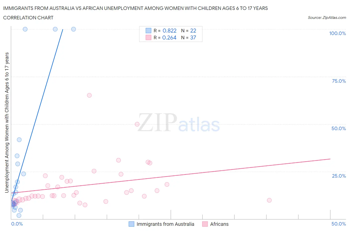 Immigrants from Australia vs African Unemployment Among Women with Children Ages 6 to 17 years