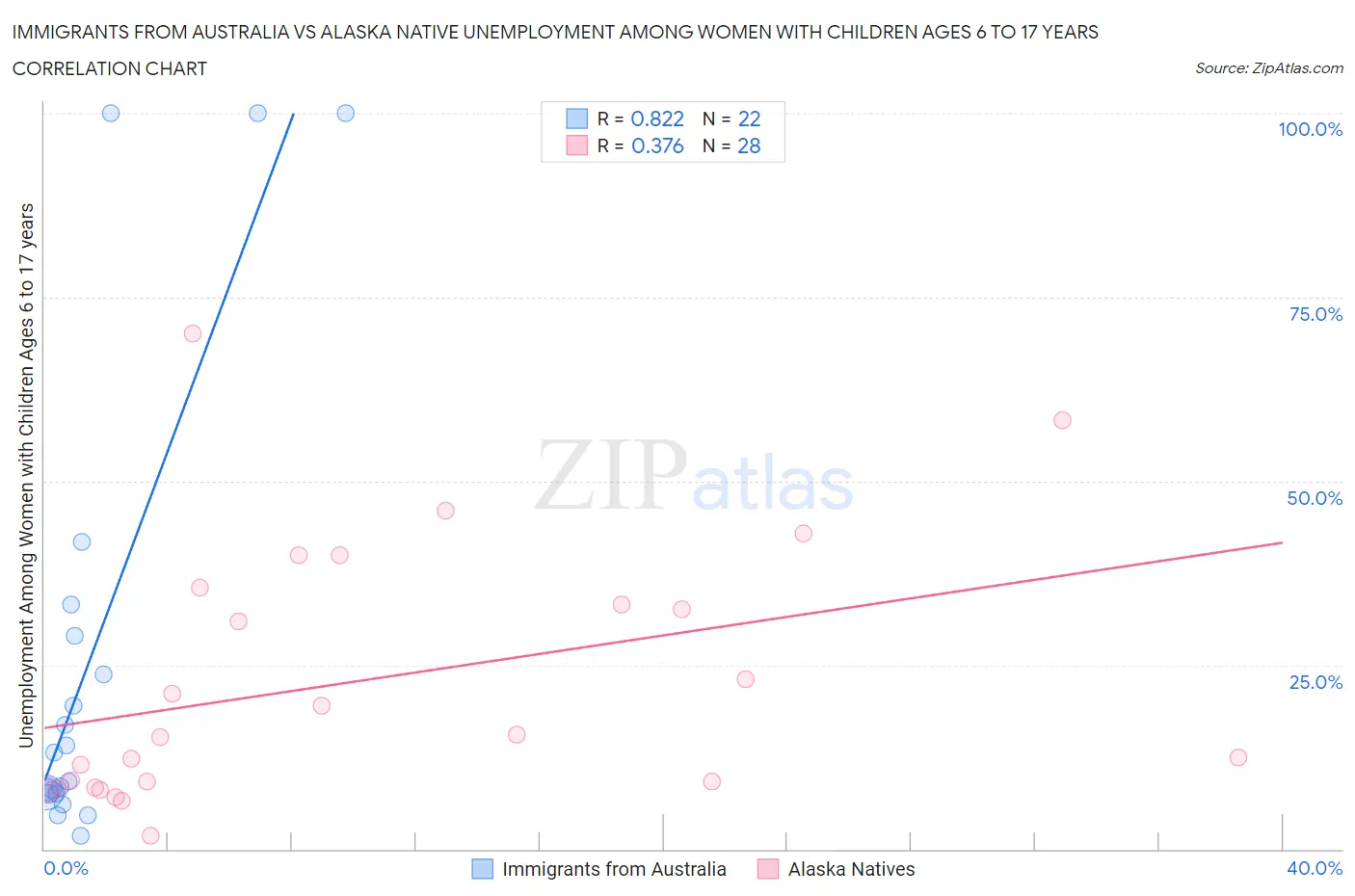 Immigrants from Australia vs Alaska Native Unemployment Among Women with Children Ages 6 to 17 years