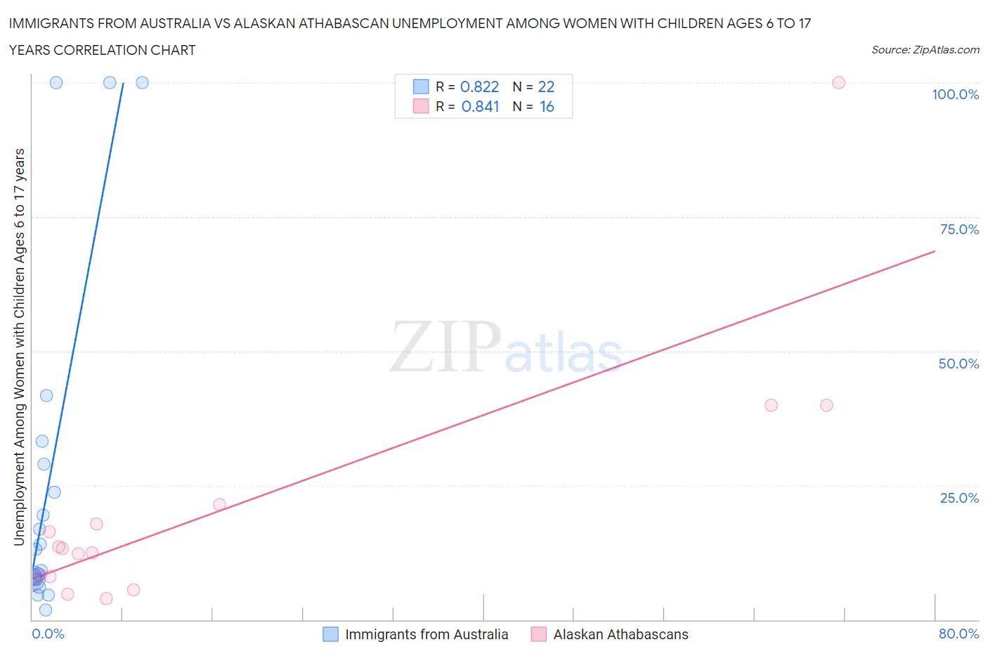 Immigrants from Australia vs Alaskan Athabascan Unemployment Among Women with Children Ages 6 to 17 years