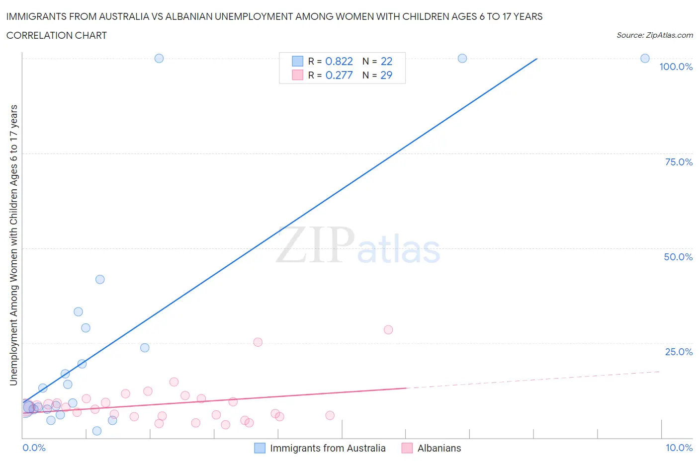 Immigrants from Australia vs Albanian Unemployment Among Women with Children Ages 6 to 17 years