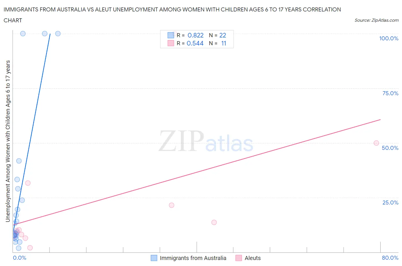 Immigrants from Australia vs Aleut Unemployment Among Women with Children Ages 6 to 17 years