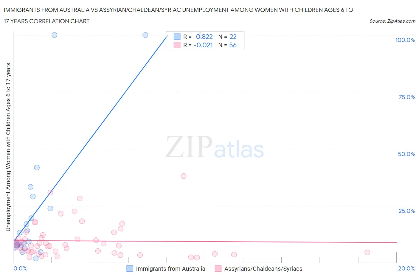 Immigrants from Australia vs Assyrian/Chaldean/Syriac Unemployment Among Women with Children Ages 6 to 17 years