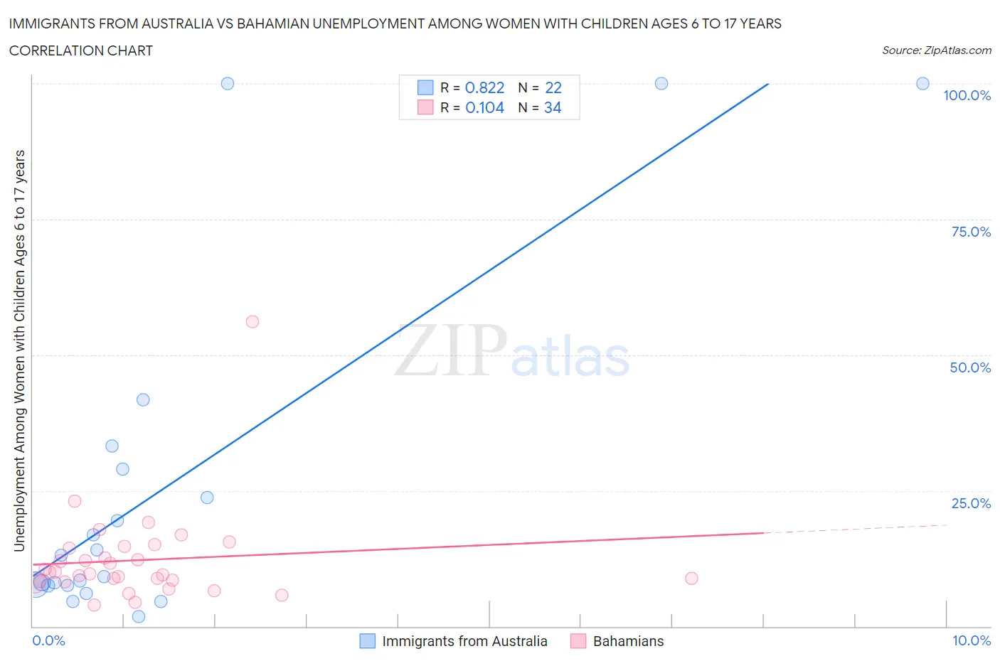 Immigrants from Australia vs Bahamian Unemployment Among Women with Children Ages 6 to 17 years