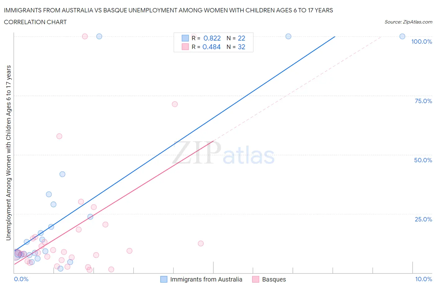 Immigrants from Australia vs Basque Unemployment Among Women with Children Ages 6 to 17 years