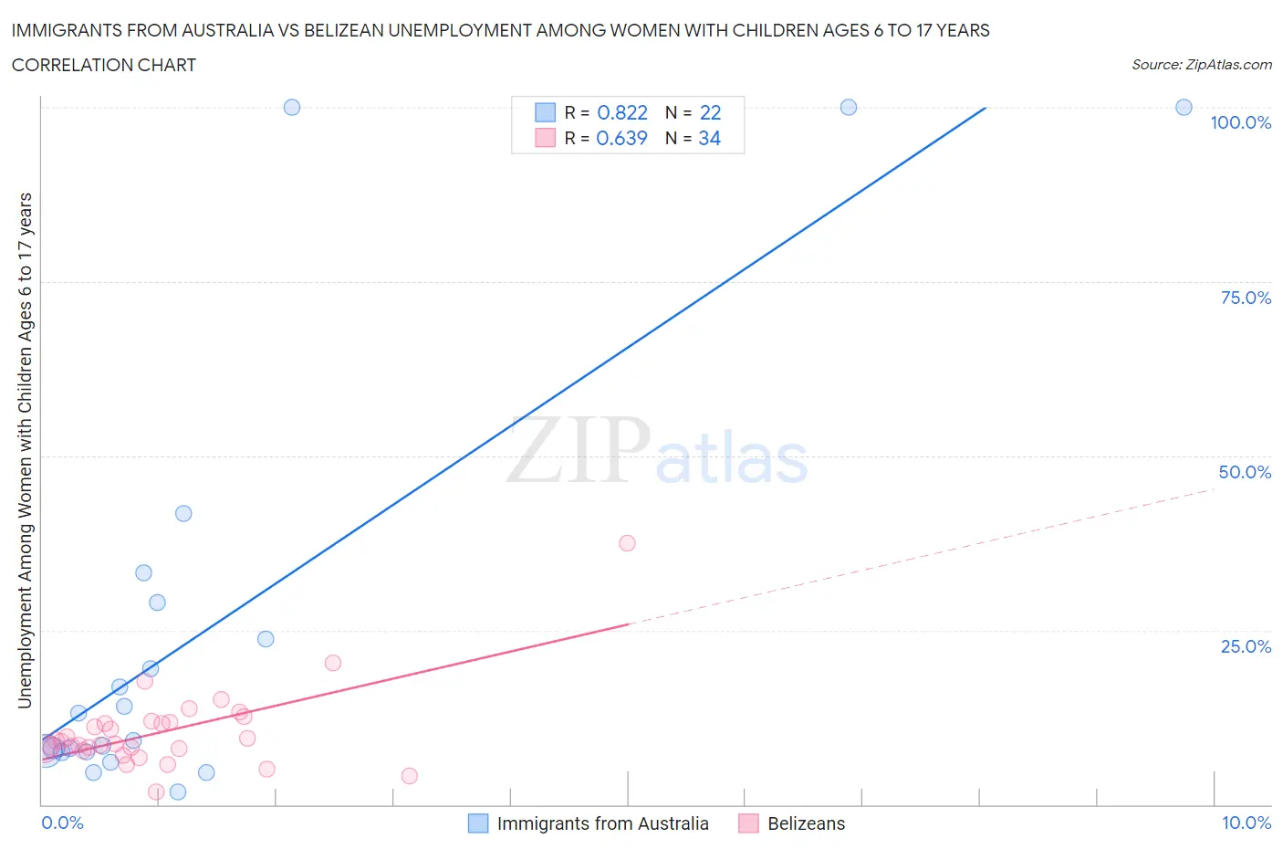 Immigrants from Australia vs Belizean Unemployment Among Women with Children Ages 6 to 17 years