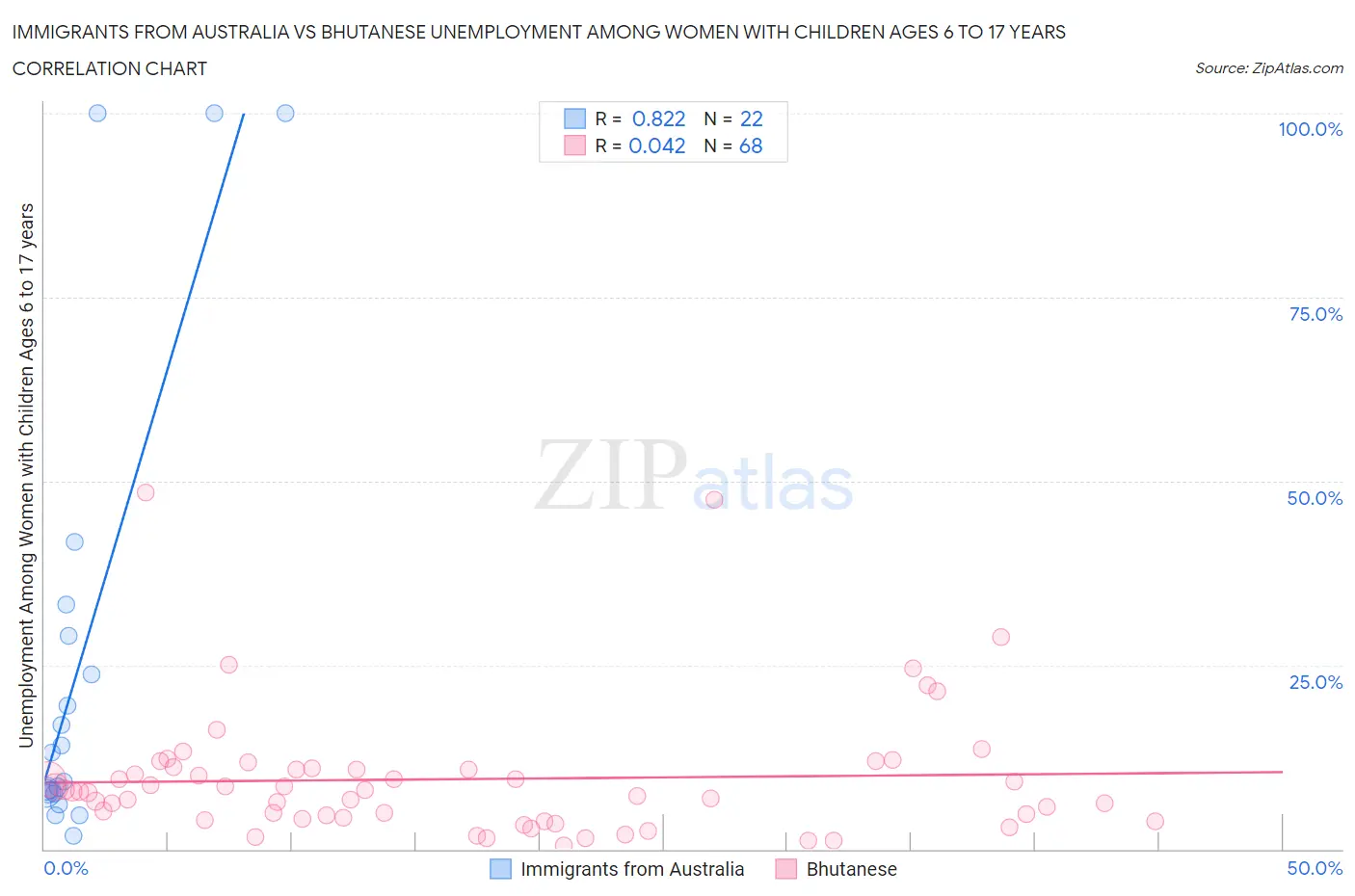 Immigrants from Australia vs Bhutanese Unemployment Among Women with Children Ages 6 to 17 years