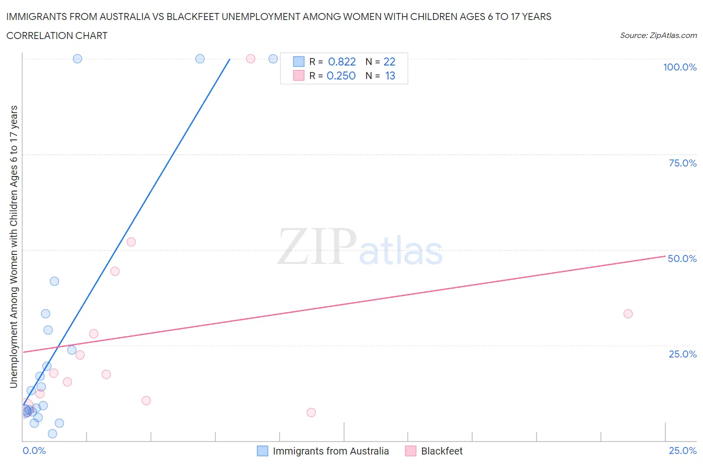 Immigrants from Australia vs Blackfeet Unemployment Among Women with Children Ages 6 to 17 years