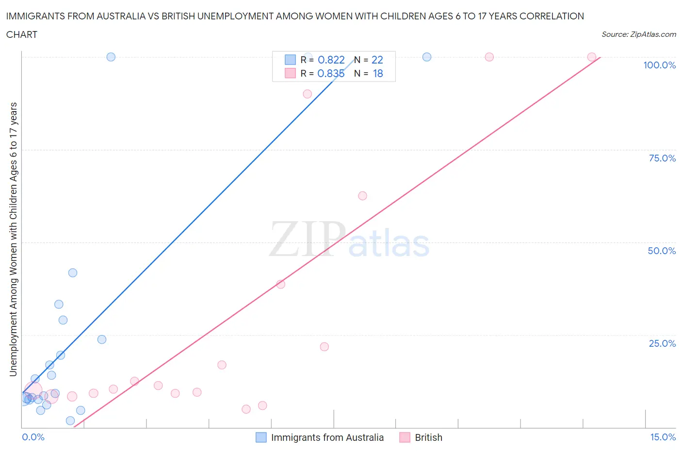 Immigrants from Australia vs British Unemployment Among Women with Children Ages 6 to 17 years