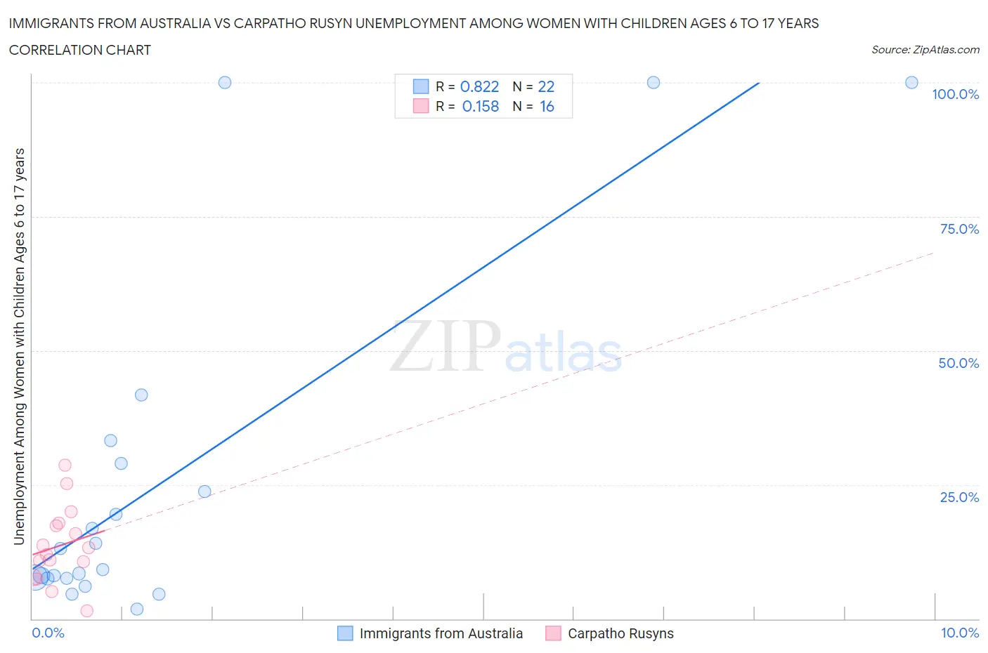 Immigrants from Australia vs Carpatho Rusyn Unemployment Among Women with Children Ages 6 to 17 years