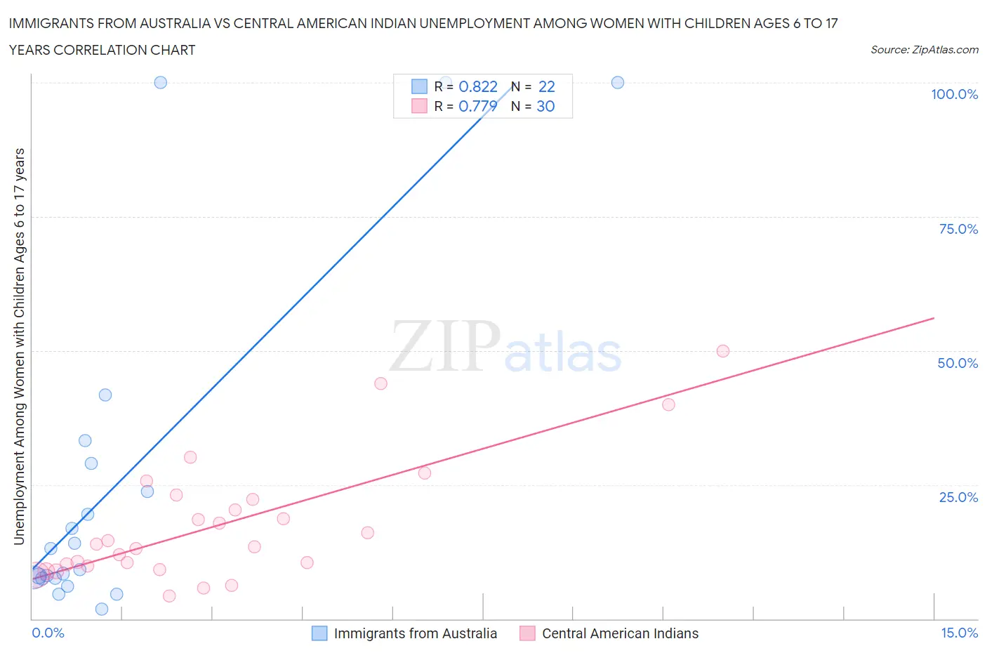Immigrants from Australia vs Central American Indian Unemployment Among Women with Children Ages 6 to 17 years