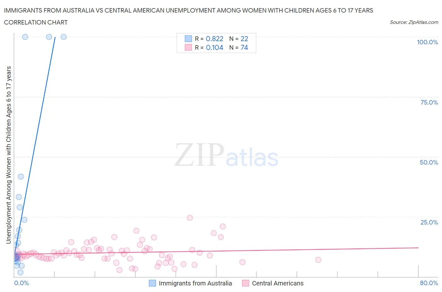 Immigrants from Australia vs Central American Unemployment Among Women with Children Ages 6 to 17 years