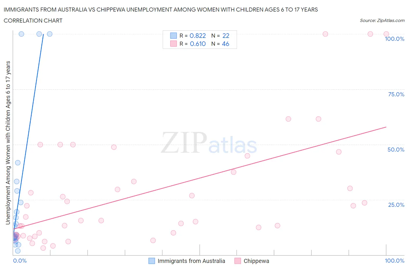 Immigrants from Australia vs Chippewa Unemployment Among Women with Children Ages 6 to 17 years