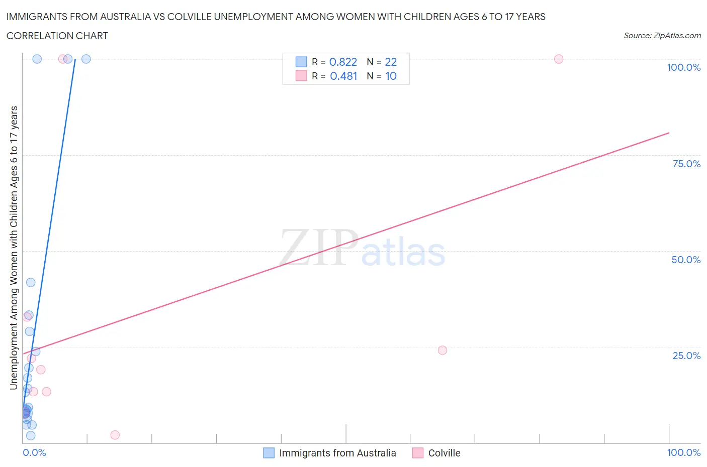 Immigrants from Australia vs Colville Unemployment Among Women with Children Ages 6 to 17 years