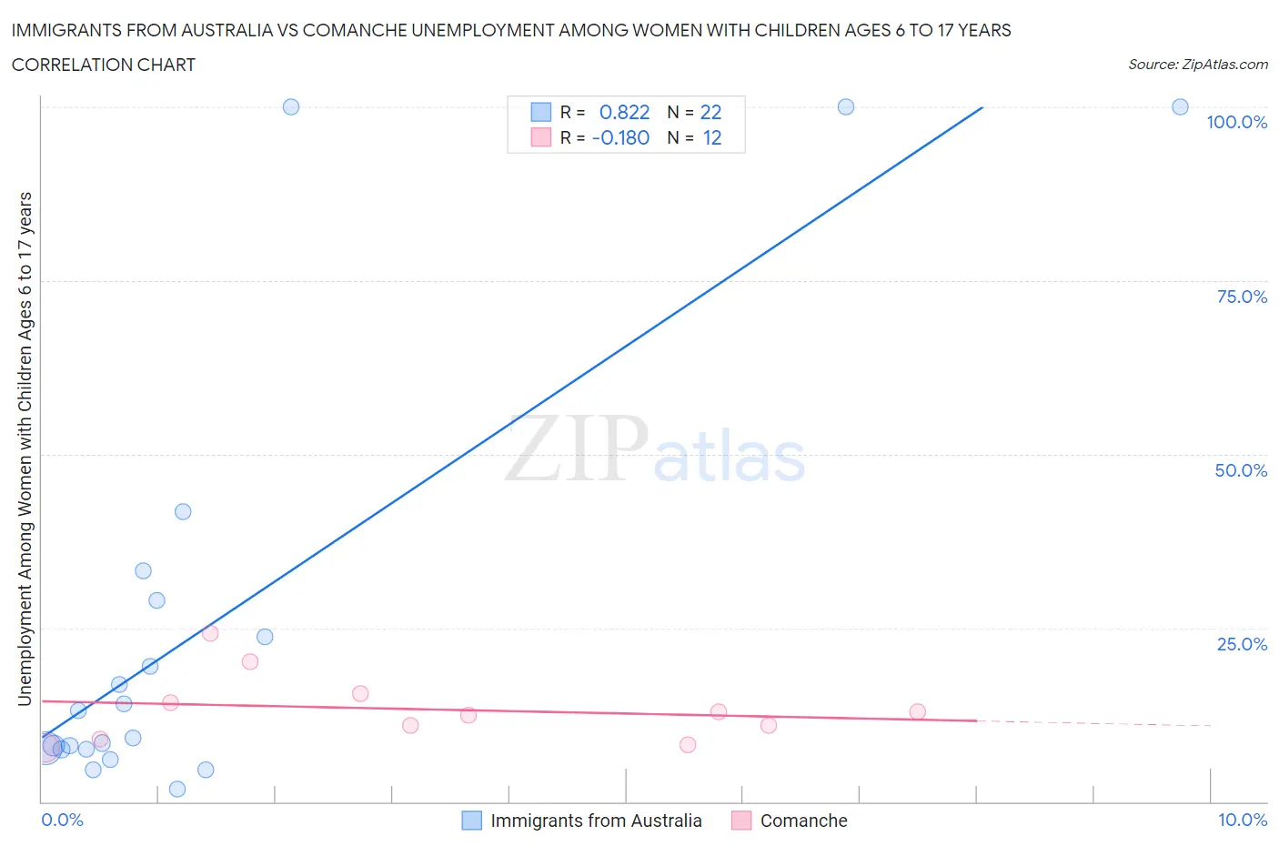 Immigrants from Australia vs Comanche Unemployment Among Women with Children Ages 6 to 17 years