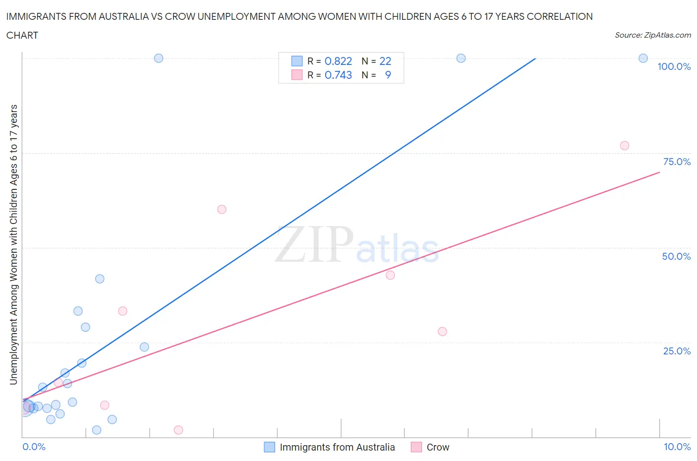 Immigrants from Australia vs Crow Unemployment Among Women with Children Ages 6 to 17 years