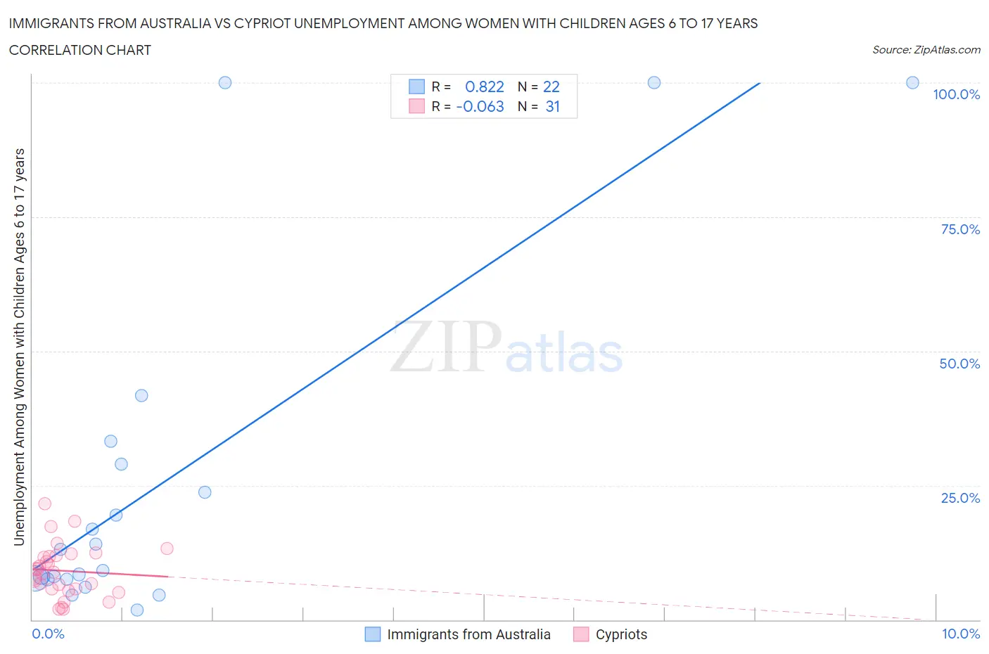 Immigrants from Australia vs Cypriot Unemployment Among Women with Children Ages 6 to 17 years