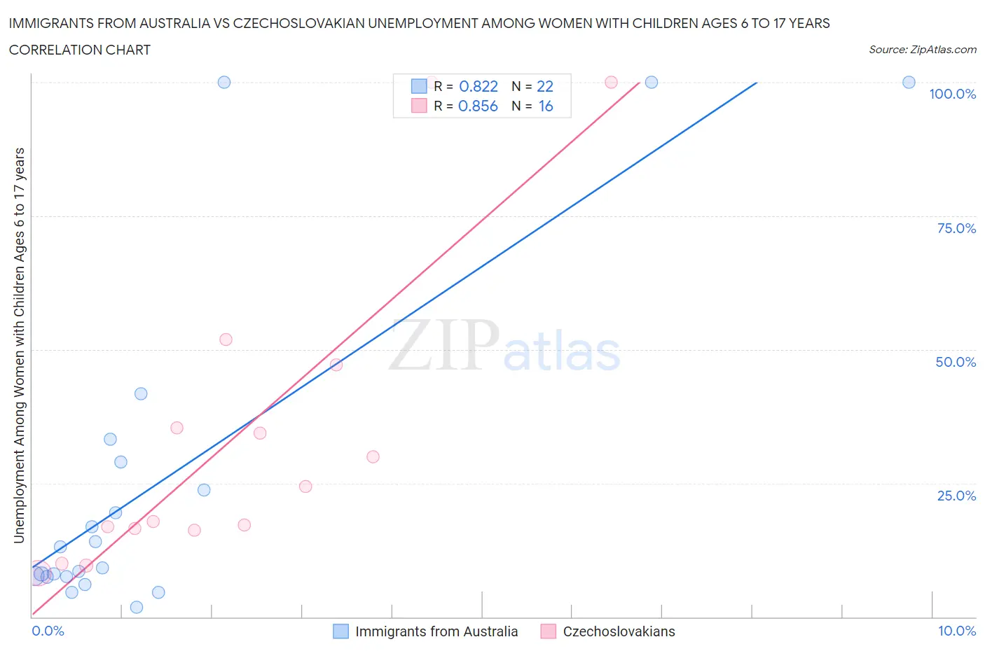 Immigrants from Australia vs Czechoslovakian Unemployment Among Women with Children Ages 6 to 17 years