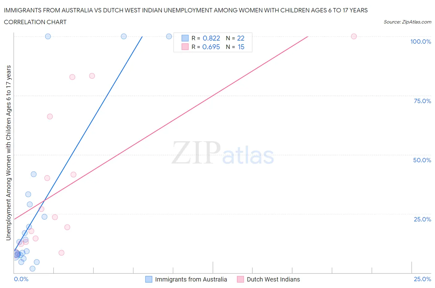 Immigrants from Australia vs Dutch West Indian Unemployment Among Women with Children Ages 6 to 17 years