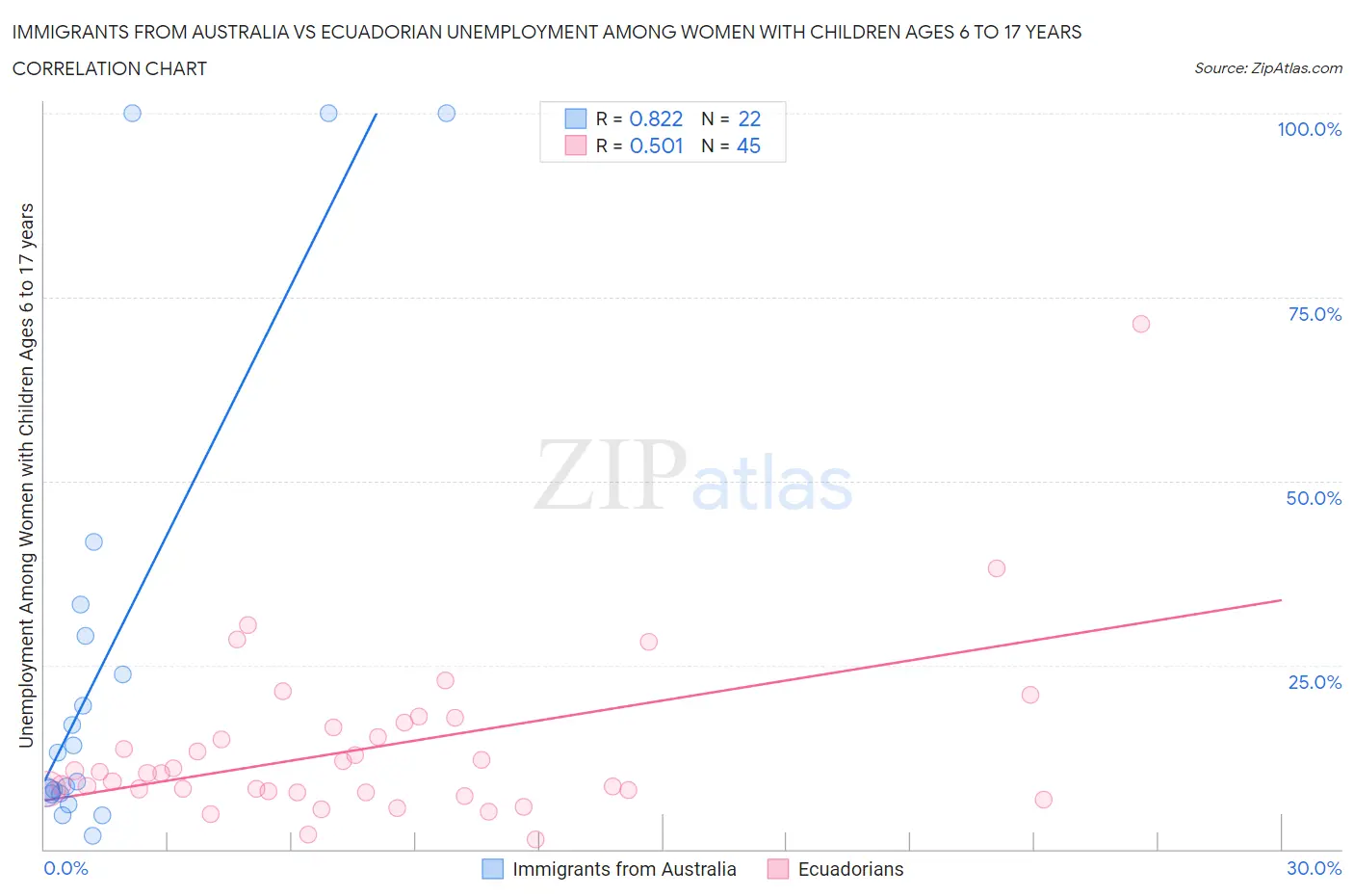 Immigrants from Australia vs Ecuadorian Unemployment Among Women with Children Ages 6 to 17 years