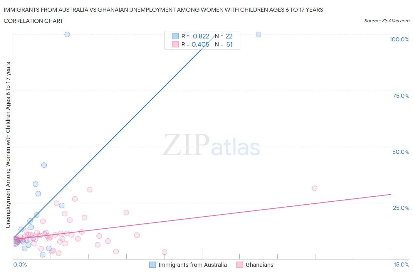 Immigrants from Australia vs Ghanaian Unemployment Among Women with Children Ages 6 to 17 years