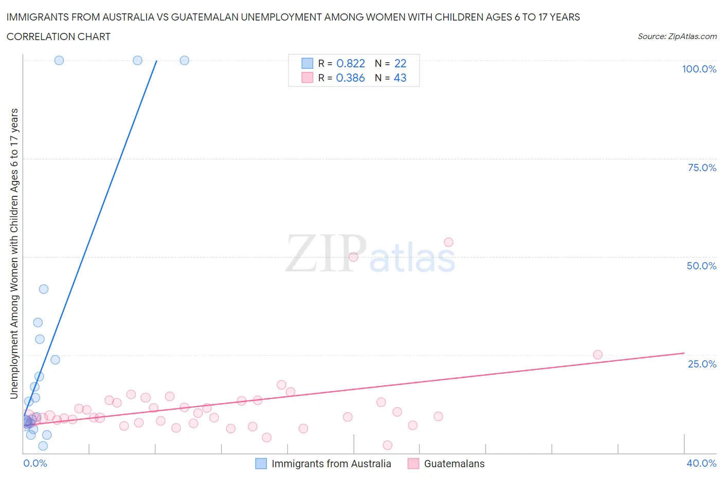 Immigrants from Australia vs Guatemalan Unemployment Among Women with Children Ages 6 to 17 years