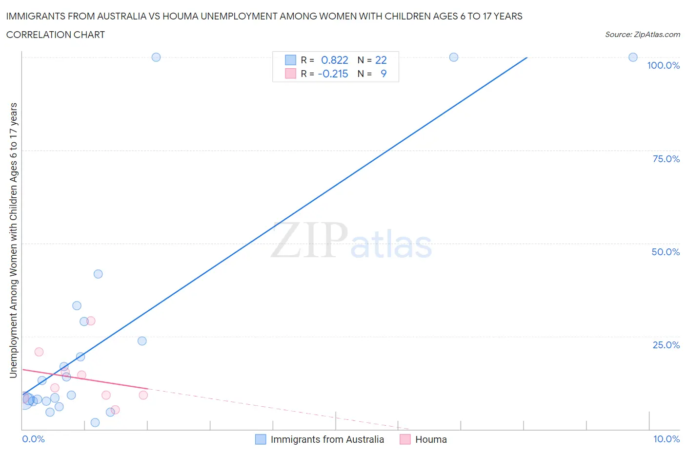 Immigrants from Australia vs Houma Unemployment Among Women with Children Ages 6 to 17 years