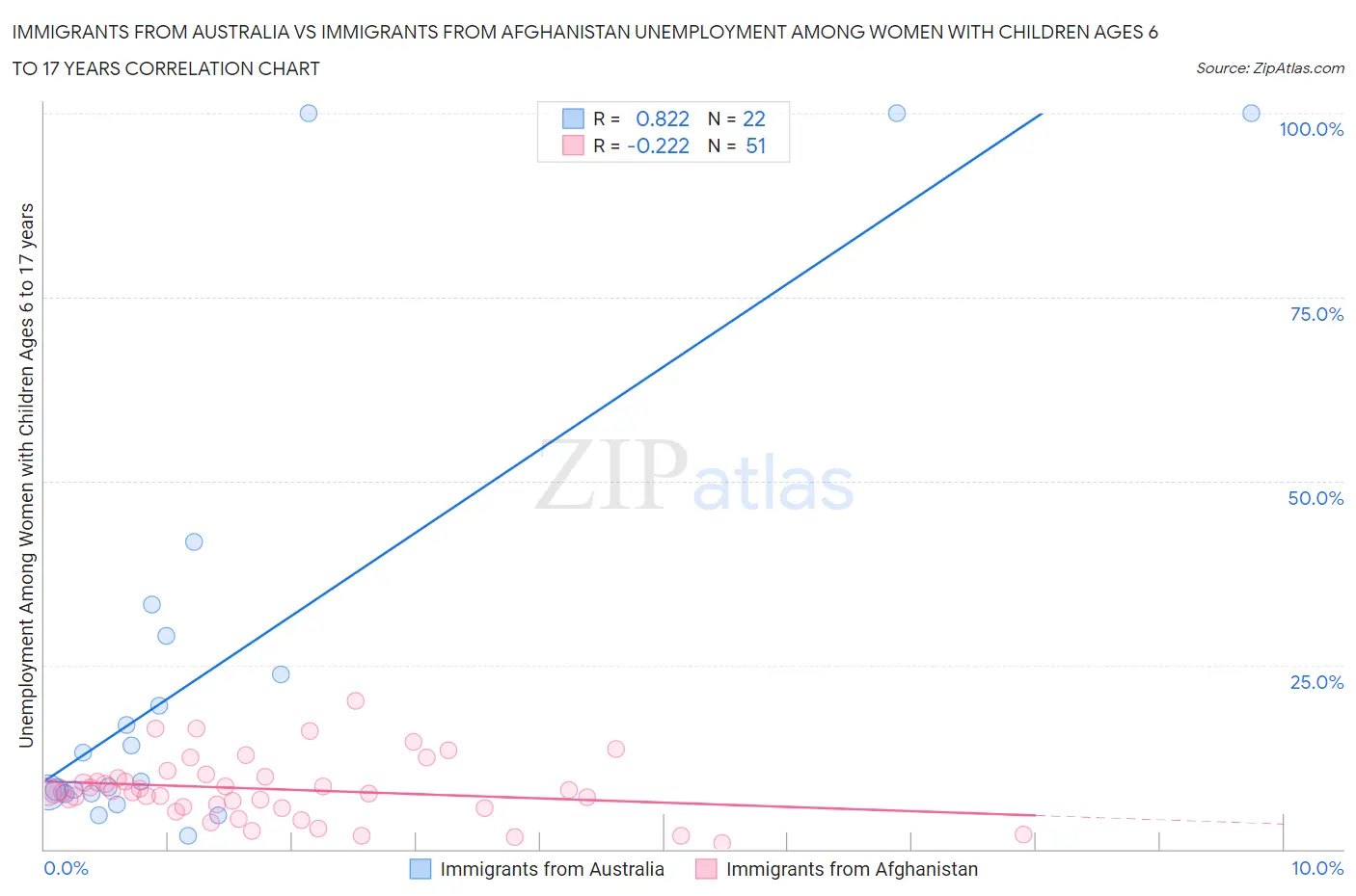 Immigrants from Australia vs Immigrants from Afghanistan Unemployment Among Women with Children Ages 6 to 17 years