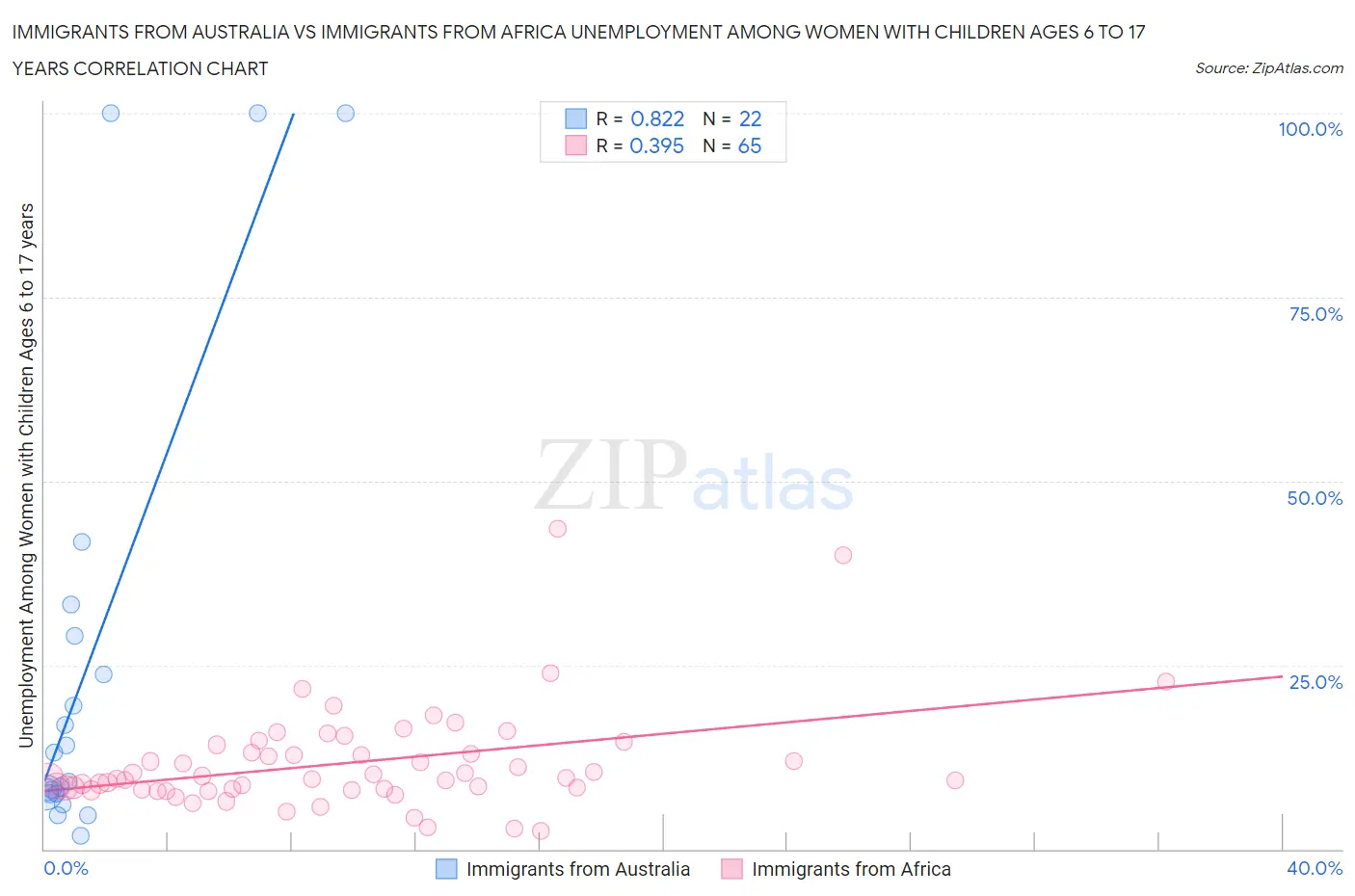 Immigrants from Australia vs Immigrants from Africa Unemployment Among Women with Children Ages 6 to 17 years