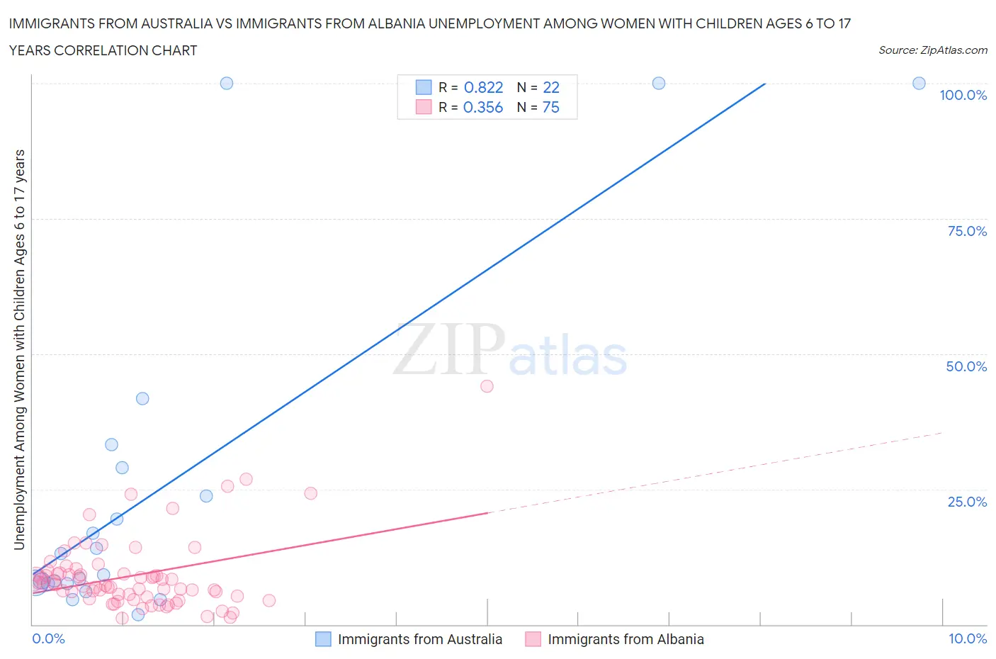 Immigrants from Australia vs Immigrants from Albania Unemployment Among Women with Children Ages 6 to 17 years