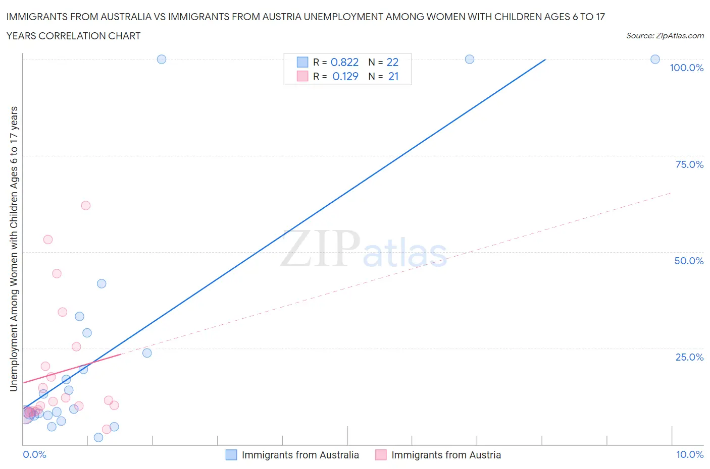 Immigrants from Australia vs Immigrants from Austria Unemployment Among Women with Children Ages 6 to 17 years