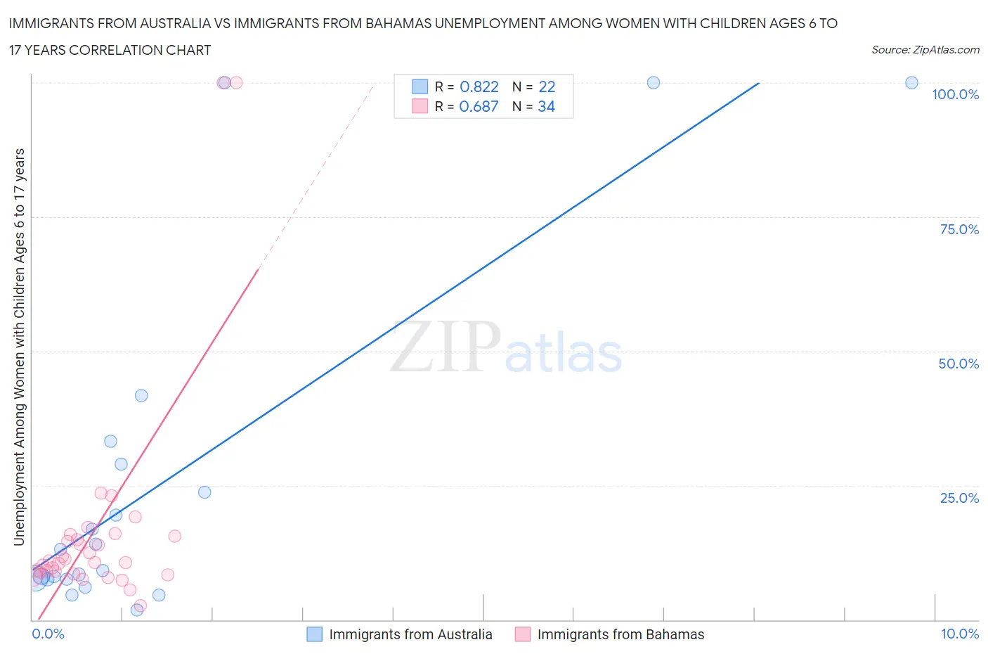 Immigrants from Australia vs Immigrants from Bahamas Unemployment Among Women with Children Ages 6 to 17 years