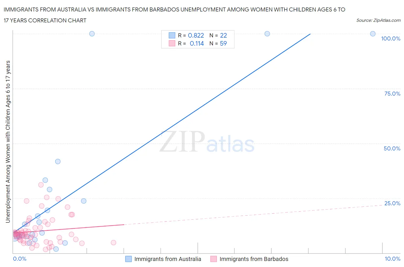 Immigrants from Australia vs Immigrants from Barbados Unemployment Among Women with Children Ages 6 to 17 years