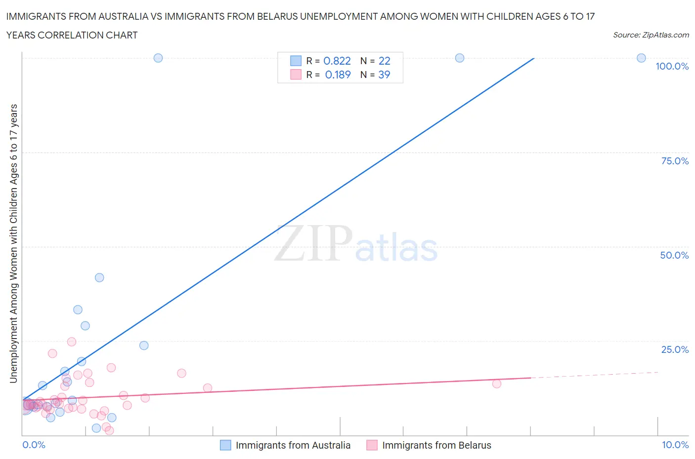 Immigrants from Australia vs Immigrants from Belarus Unemployment Among Women with Children Ages 6 to 17 years