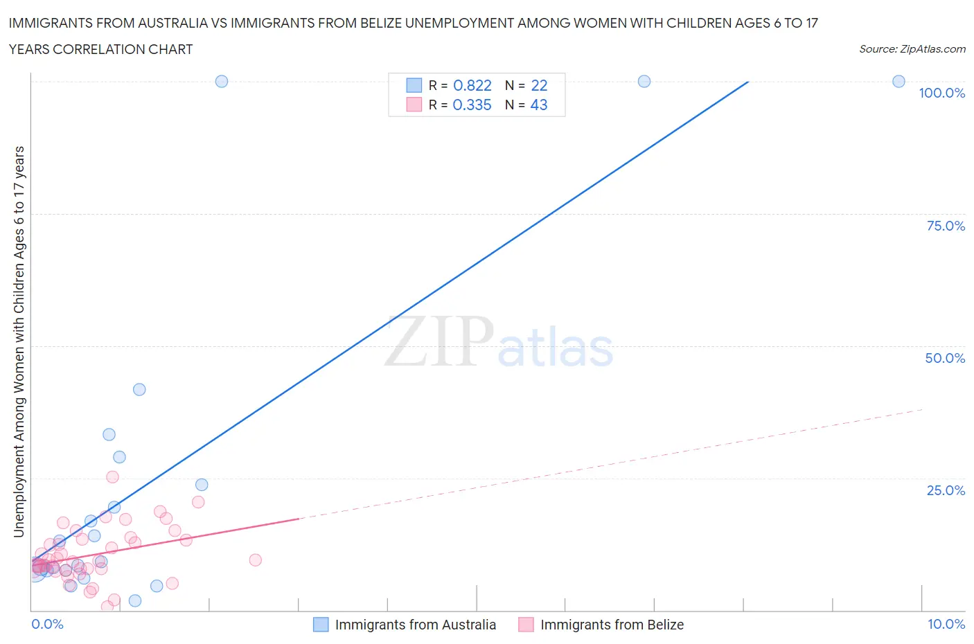 Immigrants from Australia vs Immigrants from Belize Unemployment Among Women with Children Ages 6 to 17 years