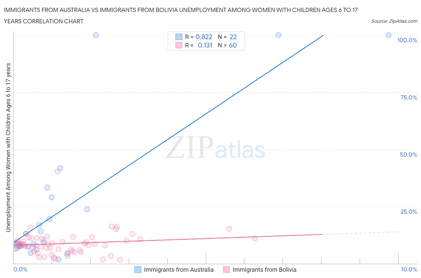 Immigrants from Australia vs Immigrants from Bolivia Unemployment Among Women with Children Ages 6 to 17 years