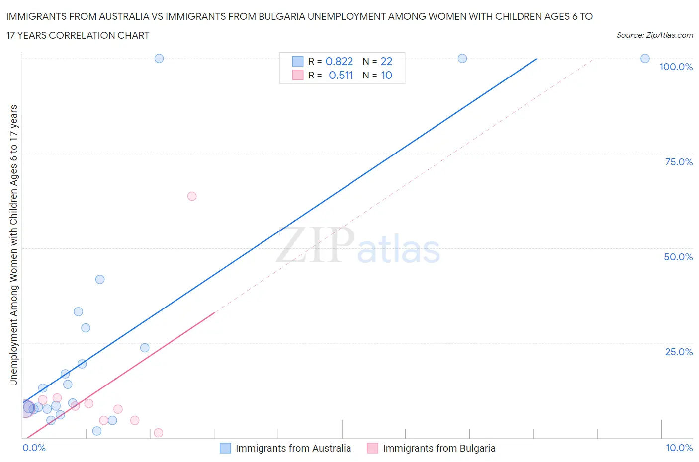 Immigrants from Australia vs Immigrants from Bulgaria Unemployment Among Women with Children Ages 6 to 17 years