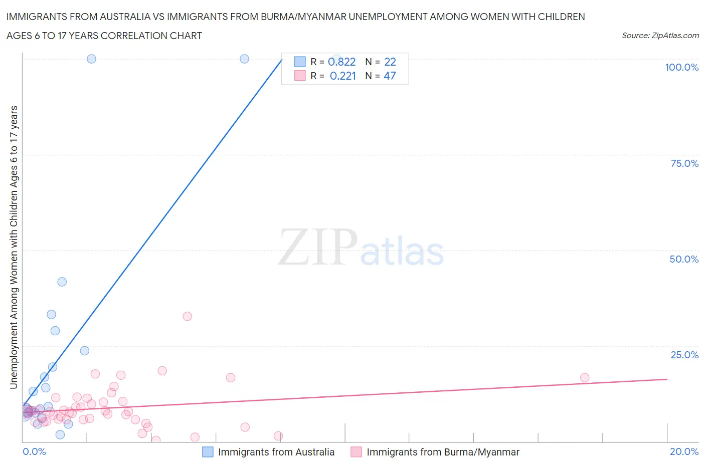 Immigrants from Australia vs Immigrants from Burma/Myanmar Unemployment Among Women with Children Ages 6 to 17 years