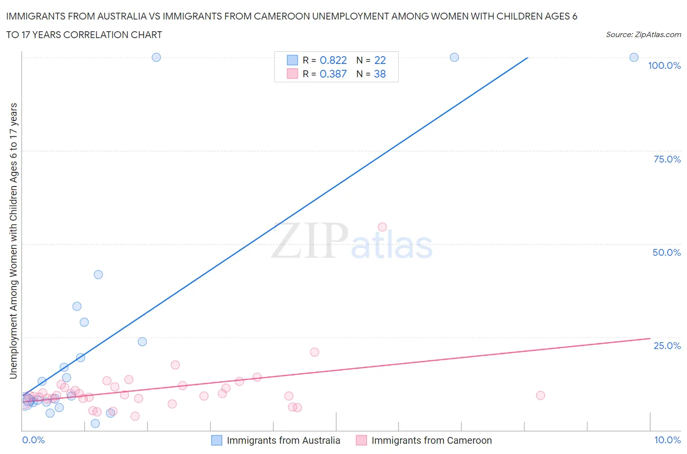 Immigrants from Australia vs Immigrants from Cameroon Unemployment Among Women with Children Ages 6 to 17 years