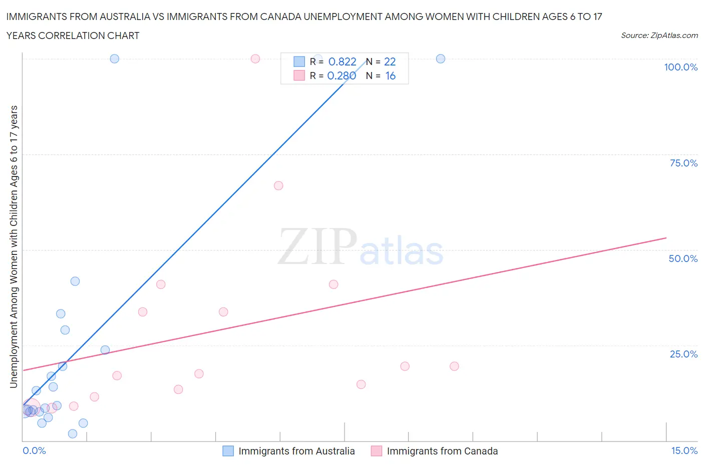 Immigrants from Australia vs Immigrants from Canada Unemployment Among Women with Children Ages 6 to 17 years