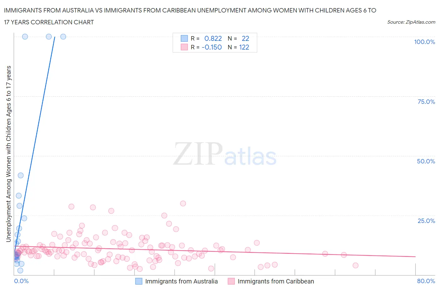 Immigrants from Australia vs Immigrants from Caribbean Unemployment Among Women with Children Ages 6 to 17 years