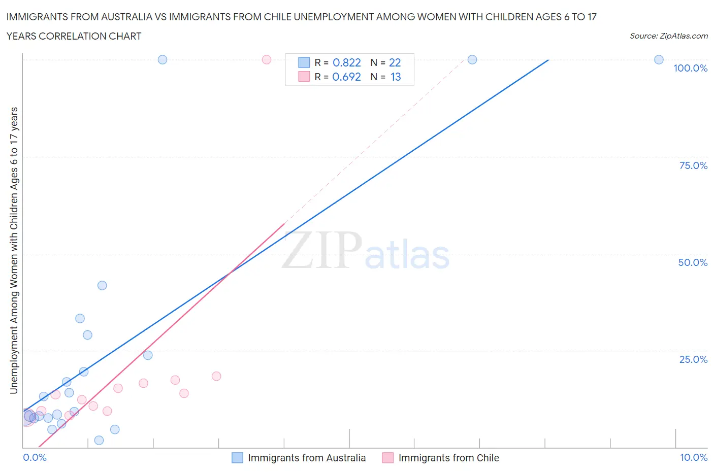 Immigrants from Australia vs Immigrants from Chile Unemployment Among Women with Children Ages 6 to 17 years