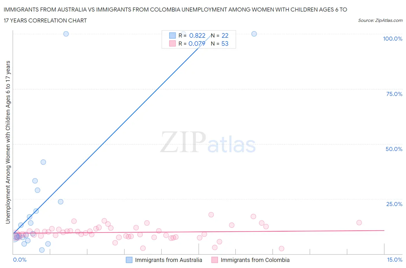 Immigrants from Australia vs Immigrants from Colombia Unemployment Among Women with Children Ages 6 to 17 years