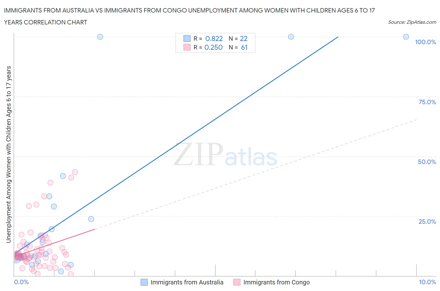 Immigrants from Australia vs Immigrants from Congo Unemployment Among Women with Children Ages 6 to 17 years