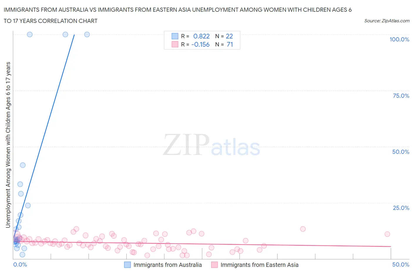 Immigrants from Australia vs Immigrants from Eastern Asia Unemployment Among Women with Children Ages 6 to 17 years