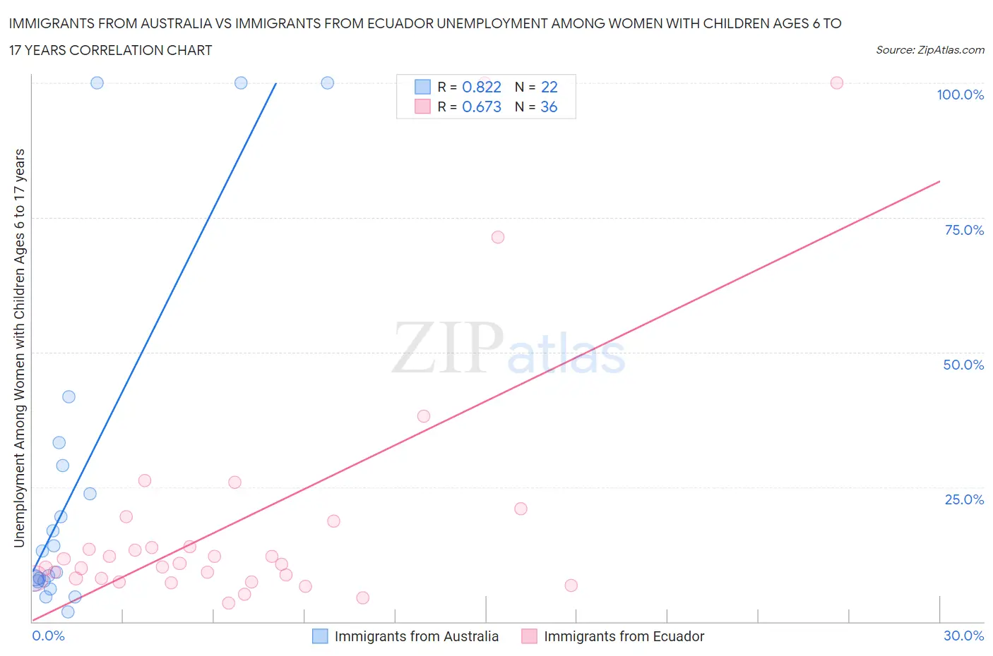 Immigrants from Australia vs Immigrants from Ecuador Unemployment Among Women with Children Ages 6 to 17 years