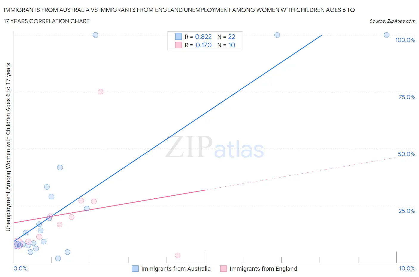 Immigrants from Australia vs Immigrants from England Unemployment Among Women with Children Ages 6 to 17 years
