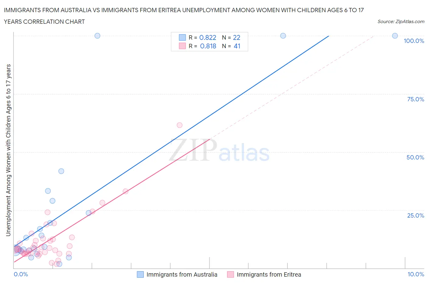 Immigrants from Australia vs Immigrants from Eritrea Unemployment Among Women with Children Ages 6 to 17 years