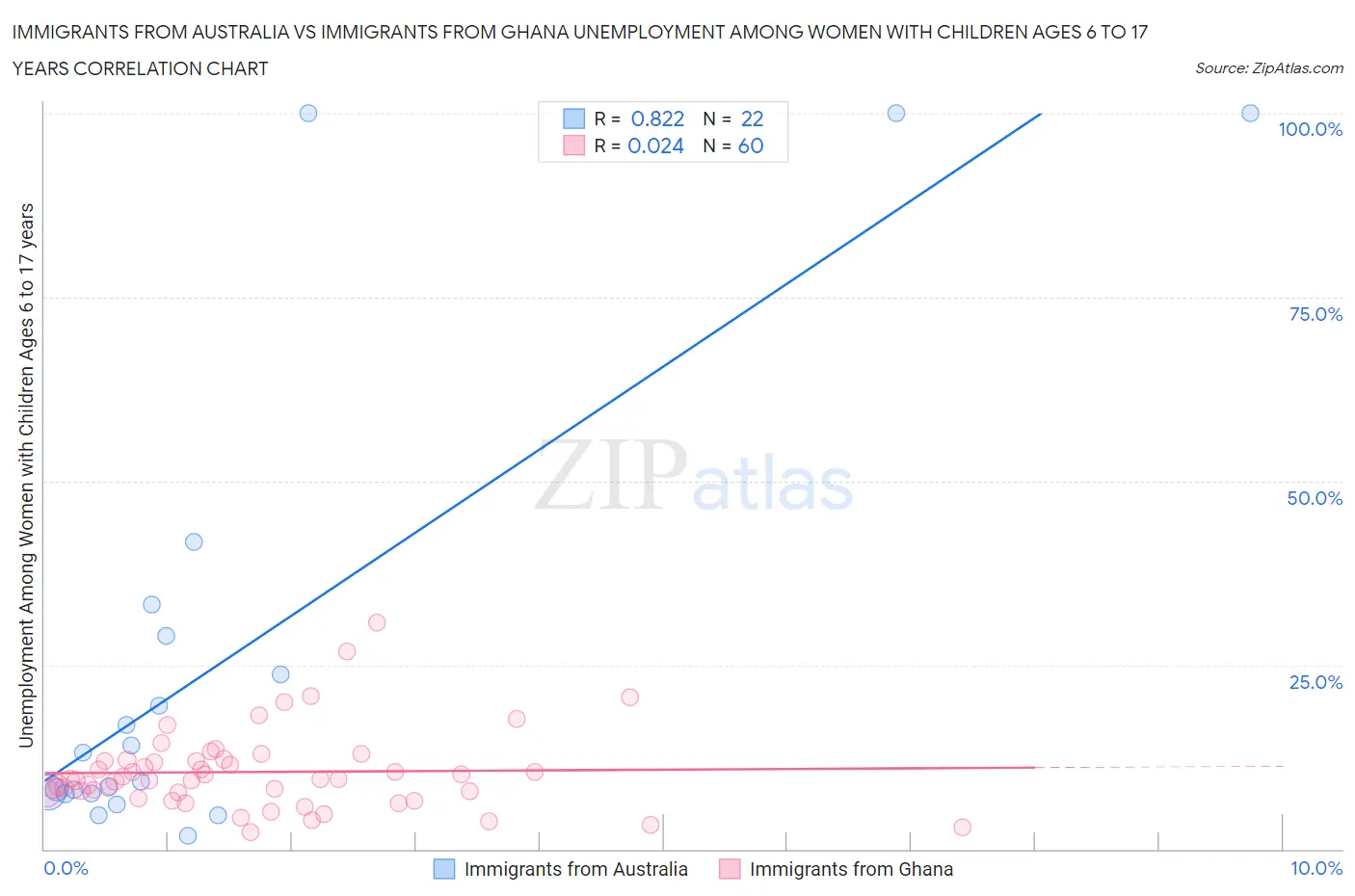 Immigrants from Australia vs Immigrants from Ghana Unemployment Among Women with Children Ages 6 to 17 years