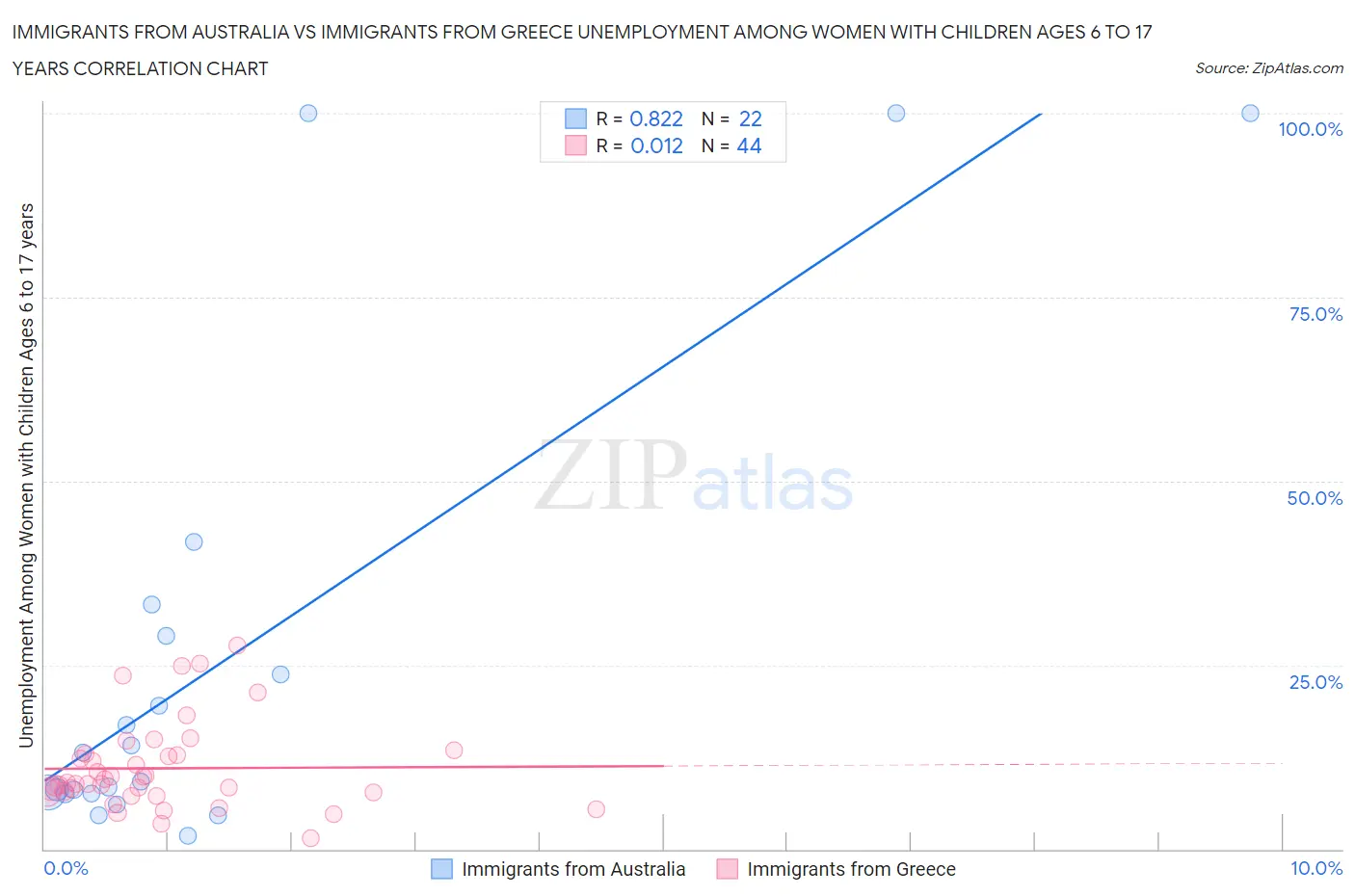 Immigrants from Australia vs Immigrants from Greece Unemployment Among Women with Children Ages 6 to 17 years